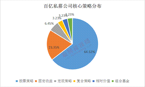 百亿私募趋向年轻化，最高收益57.23%，六成主攻股票策略！