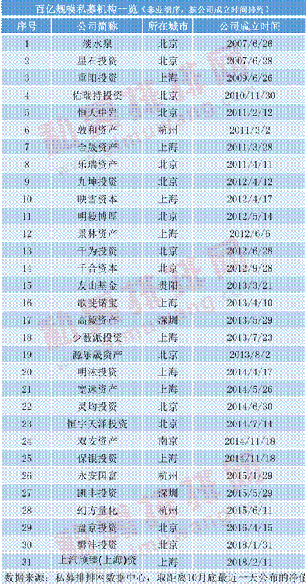 百亿私募趋向年轻化，最高收益57.23%，六成主攻股票策略！