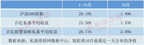 百亿私募趋向年轻化，最高收益57.23%，六成主攻股票策略！