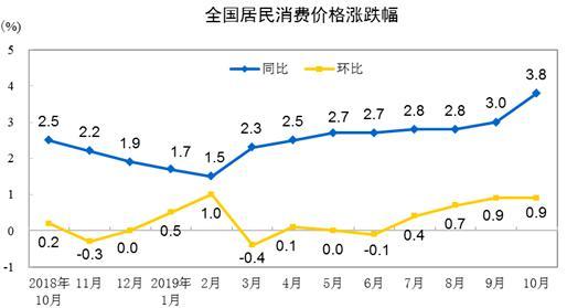 2019年10月份居民消费价格同比上涨3.8%