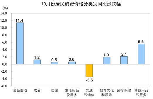 2019年10月份居民消费价格同比上涨3.8%