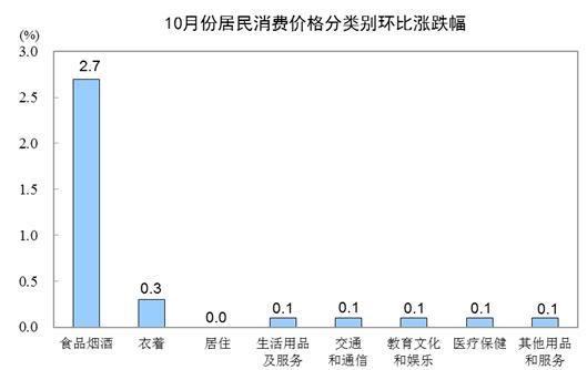 2019年10月份居民消费价格同比上涨3.8%