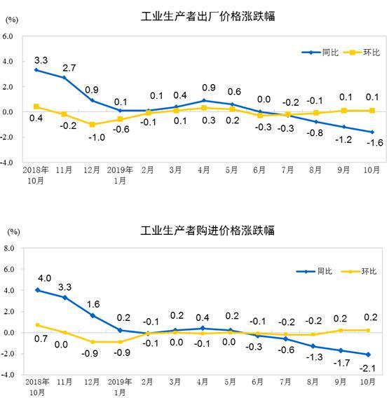 2019年10月份工业生产者出厂价格同比下降1.6%