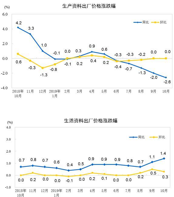 2019年10月份工业生产者出厂价格同比下降1.6%