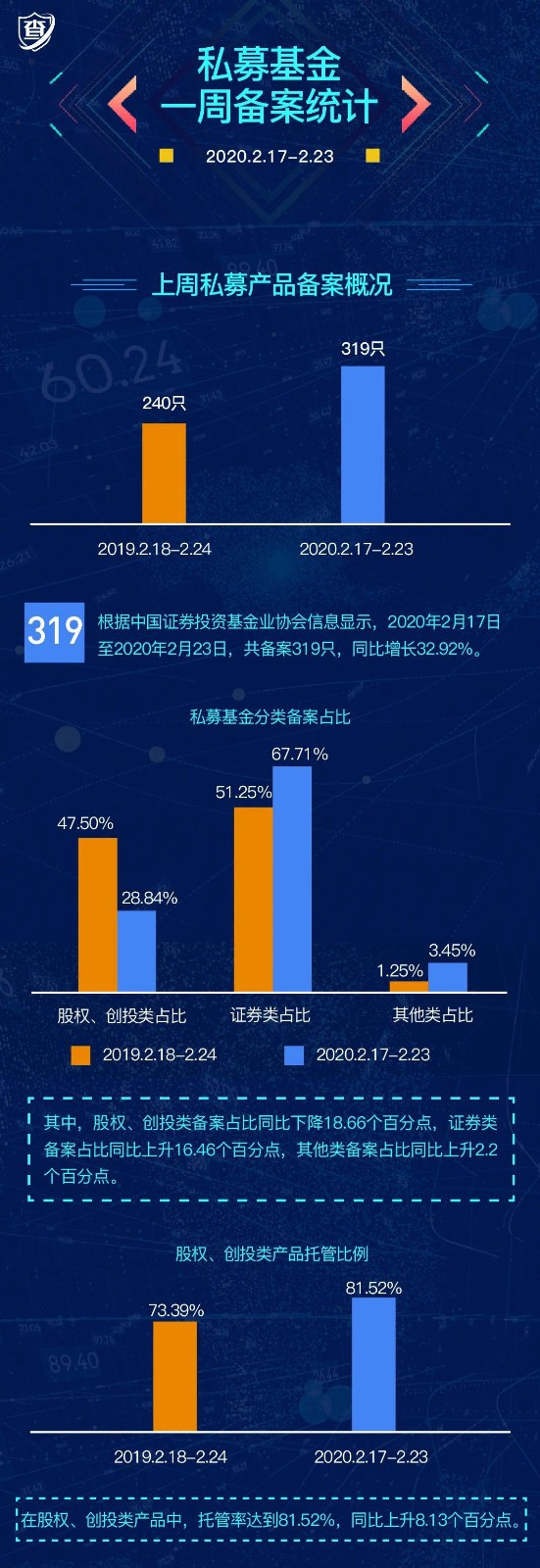 数据｜私募基金一周备案统计 (2020.2.17-2020.2.23)