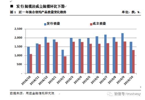 集合信托收益率跌破8% 房地产类产品募资规模环比大降六成