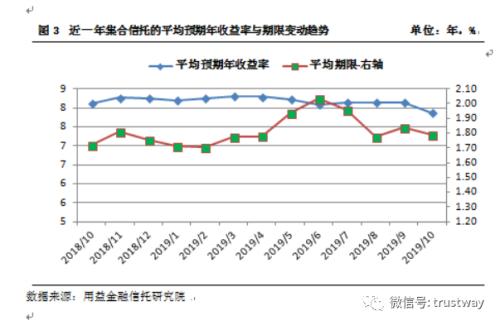 集合信托收益率跌破8% 房地产类产品募资规模环比大降六成