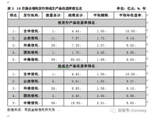 集合信托收益率跌破8% 房地产类产品募资规模环比大降六成