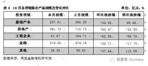 集合信托收益率跌破8% 房地产类产品募资规模环比大降六成