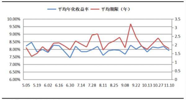 上周集合信托发行市场小幅下行 房地产类信托募集规模环比减少逾八成