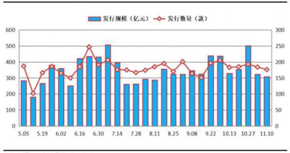 上周集合信托发行市场小幅下行 房地产类信托募集规模环比减少逾八成