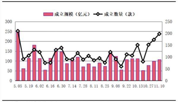 上周集合信托发行市场小幅下行 房地产类信托募集规模环比减少逾八成