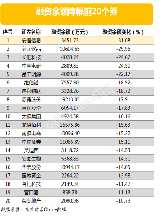 两市两融余额减少22.50亿元 202股融资余额降幅超3%