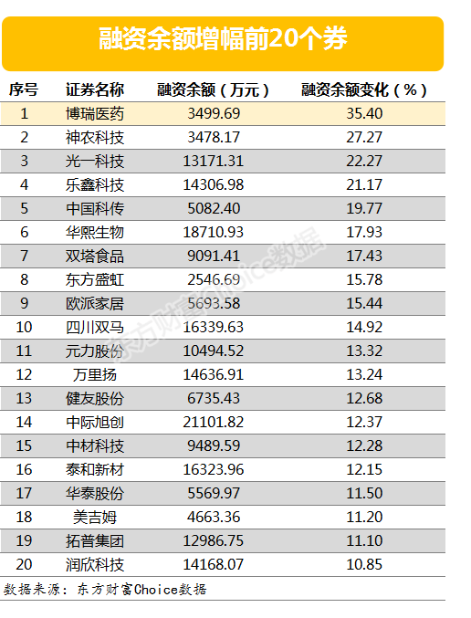 两市两融余额减少22.50亿元 202股融资余额降幅超3%