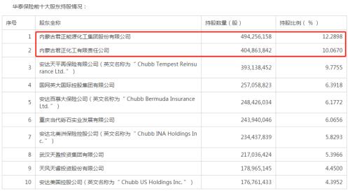 年内10位股东相继“卖股权”！华泰保险估值三个月却涨了逾30%