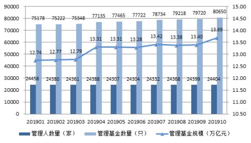 中基协：截至10月底私募基金规模达13.69万亿元 证券类私募规模月增超千亿元