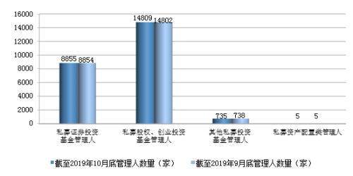 中基协：截至10月底私募基金规模达13.69万亿元 证券类私募规模月增超千亿元