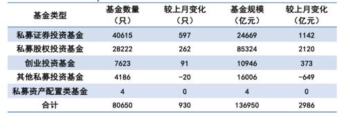 中基协：截至10月底私募基金规模达13.69万亿元 证券类私募规模月增超千亿元