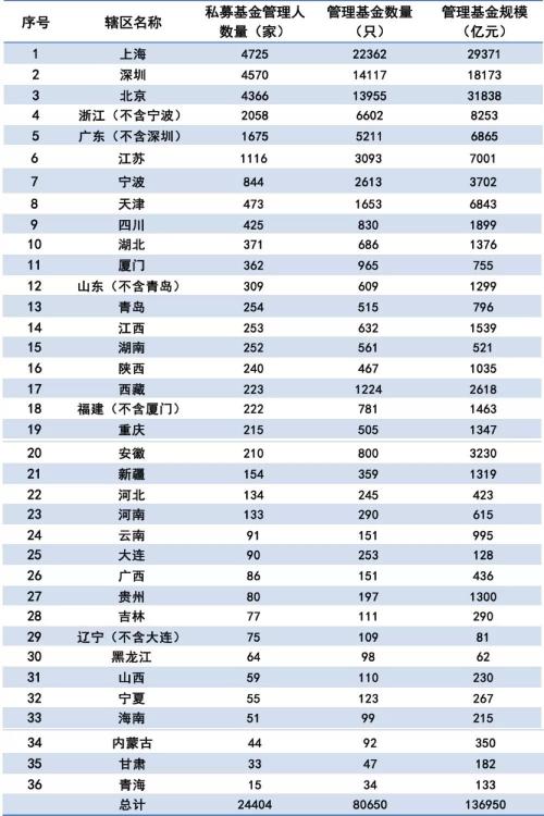 中基协：截至10月底私募基金规模达13.69万亿元 证券类私募规模月增超千亿元