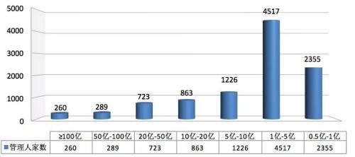 中基协：截至10月底私募基金规模达13.69万亿元 证券类私募规模月增超千亿元