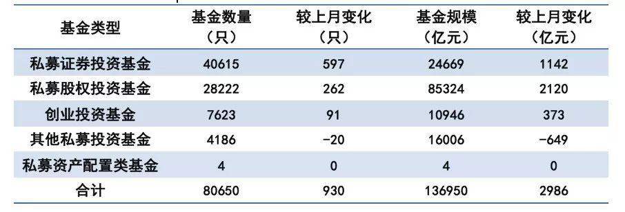 突然暴增超1000亿：私募证券基金大爆发 最新业绩曝光