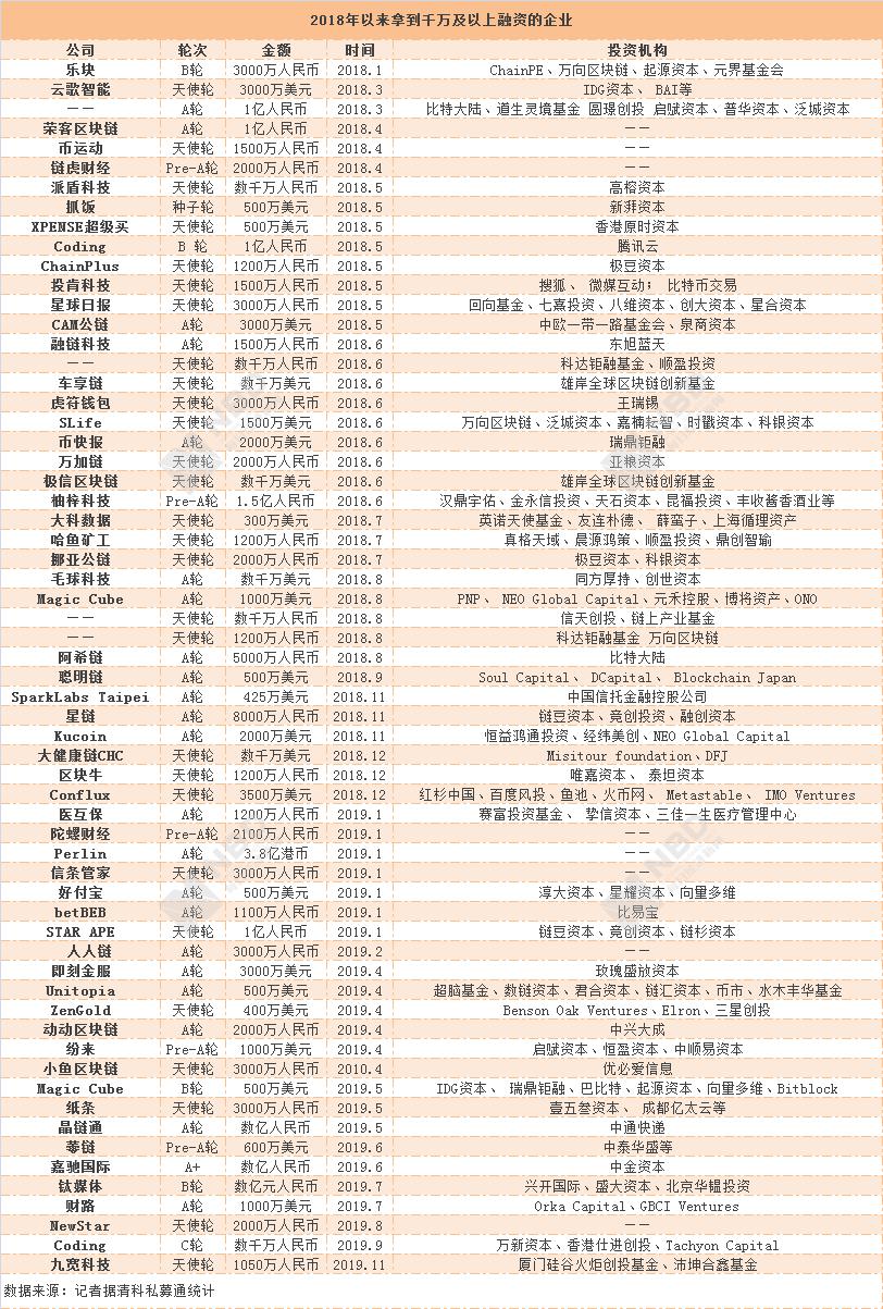 政策落地，风口再起？区块链创业公司刚刚拿到天使轮融资