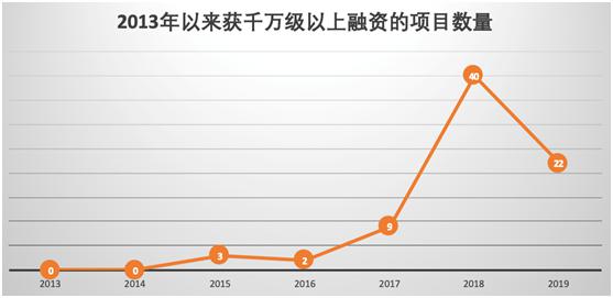 政策落地，风口再起？区块链创业公司刚刚拿到天使轮融资