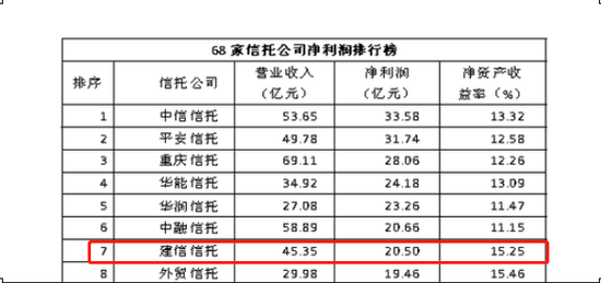 建信信托增资至24.6亿元 建设银行仍为第一大股东