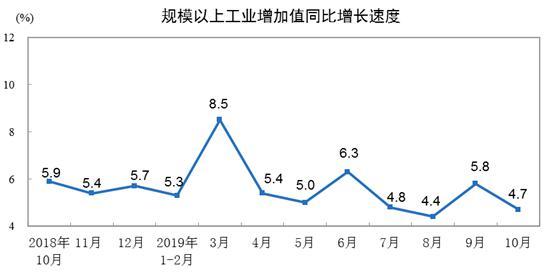 2019年10月份规模以上工业增加值增长4.7%