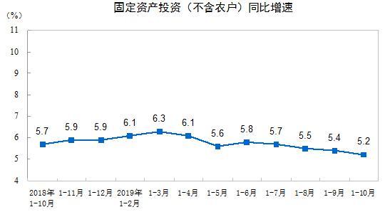 2019年1—10月份全国固定资产投资（不含农户）增长5.2%