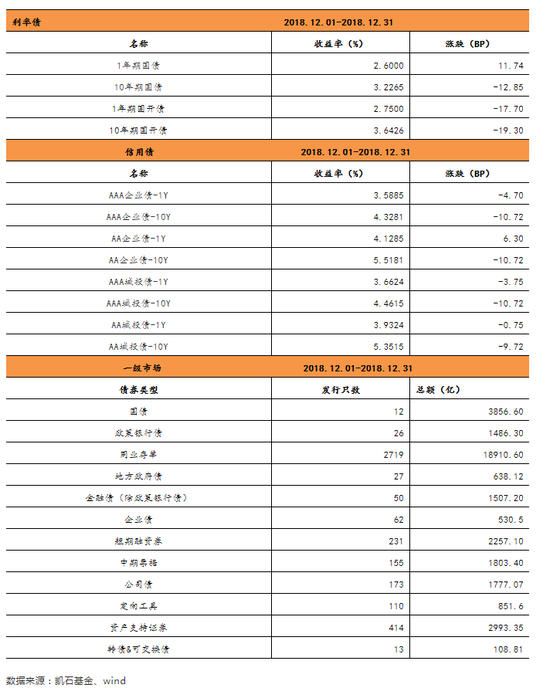 凯石基金1月策略：A股性价比凸显 债券配置价值明显