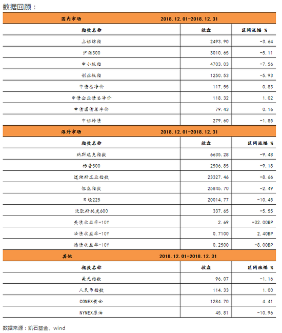 凯石基金1月策略：A股性价比凸显 债券配置价值明显