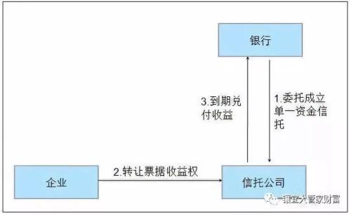 为什么说信托靠谱？一法三规全面解析！