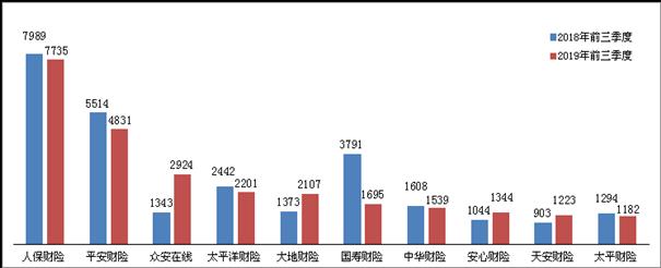 银保监会通报前三季保险投诉：万张保单投诉量苏黎世保险居首