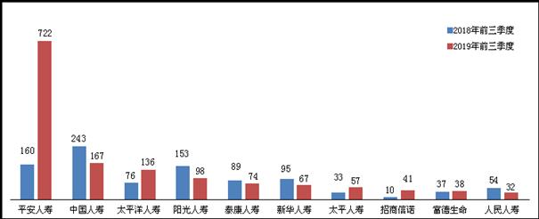 银保监会通报前三季保险投诉：万张保单投诉量苏黎世保险居首