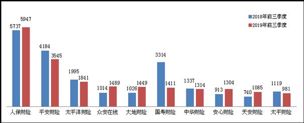 银保监会通报前三季保险投诉：万张保单投诉量苏黎世保险居首