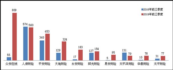 银保监会通报前三季保险投诉：万张保单投诉量苏黎世保险居首