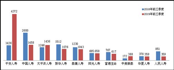 银保监会通报前三季保险投诉：万张保单投诉量苏黎世保险居首