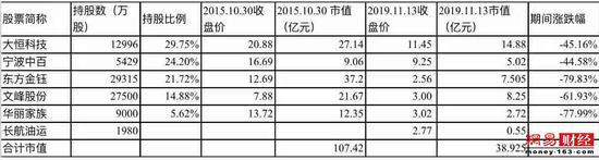 徐翔离婚案延长审理 股票市值已缩水超6成