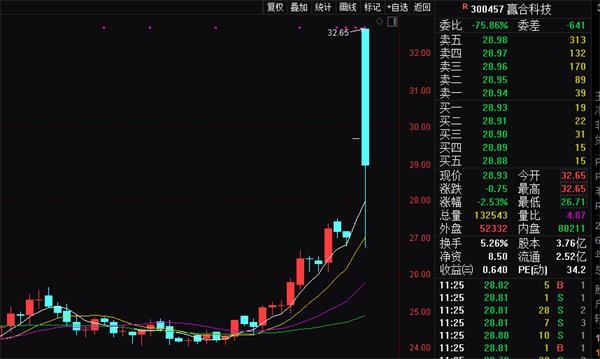 刺激！这只股涨停开盘 不到一分钟天地板！昨日机构大举卖出