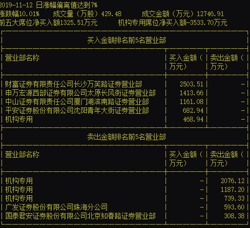 刺激！这只股涨停开盘 不到一分钟天地板！昨日机构大举卖出