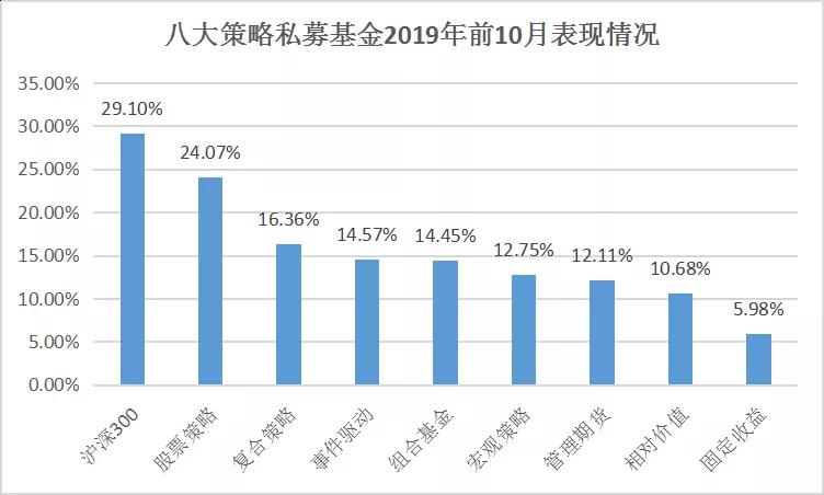 10月私募规模增长近3000亿 逾百只产品年内收益翻倍