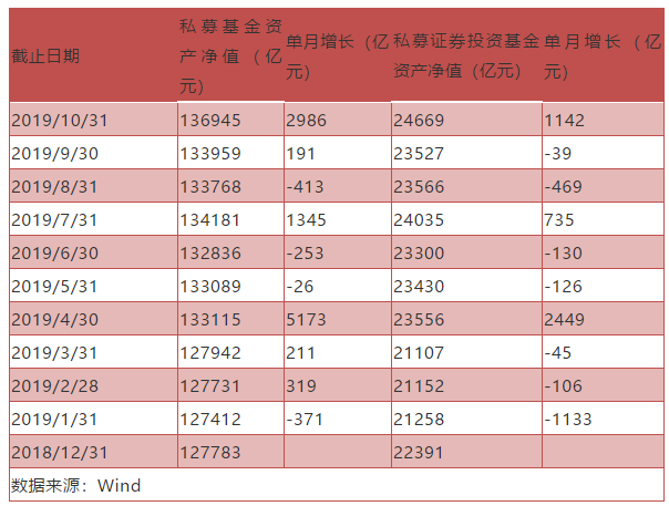 10月私募规模增长近3000亿 逾百只产品年内收益翻倍