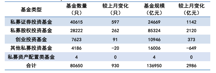 私募证券基金大爆发！突然暴增超1000亿！因惊人业绩