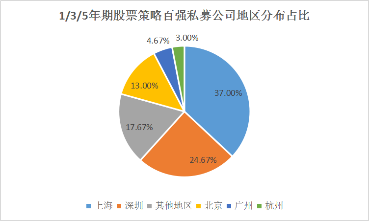 最高收益510.21%，沪深私募占六成，前三季度中国私募百强榜发布