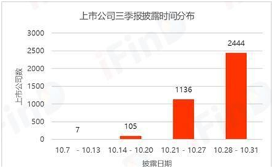 三季报披露步入尾声，“丑媳妇”见公婆后什么反馈？