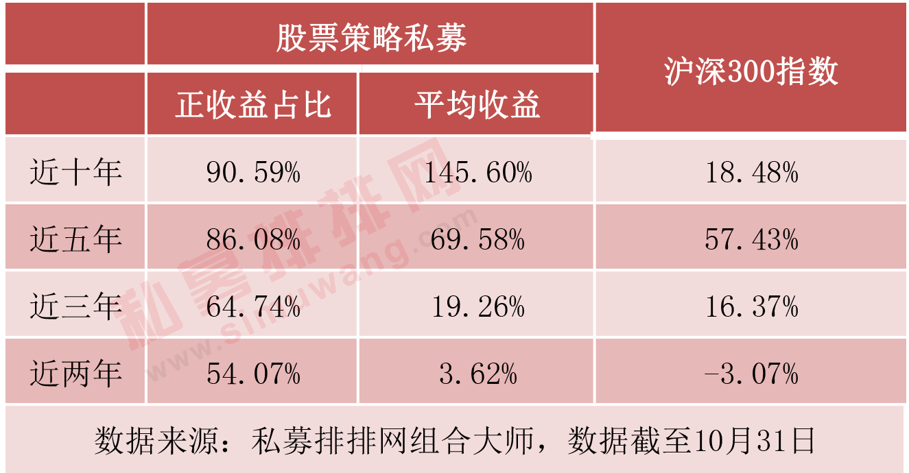 10年胜率超过90%，又一家金牛奖私募宣布发行三年封闭期产品！