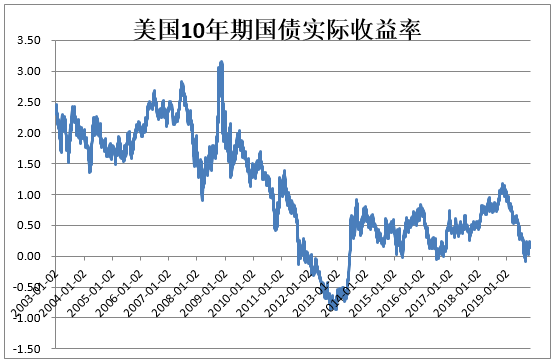 美股泡沫是怎么吹起来的？