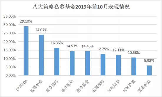 10月私募总规模增长近3000亿 百只产品年内收益翻倍