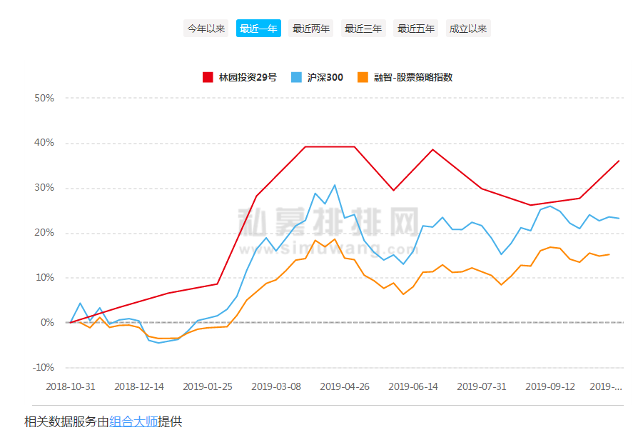 林园29号基金什么时候发行的？